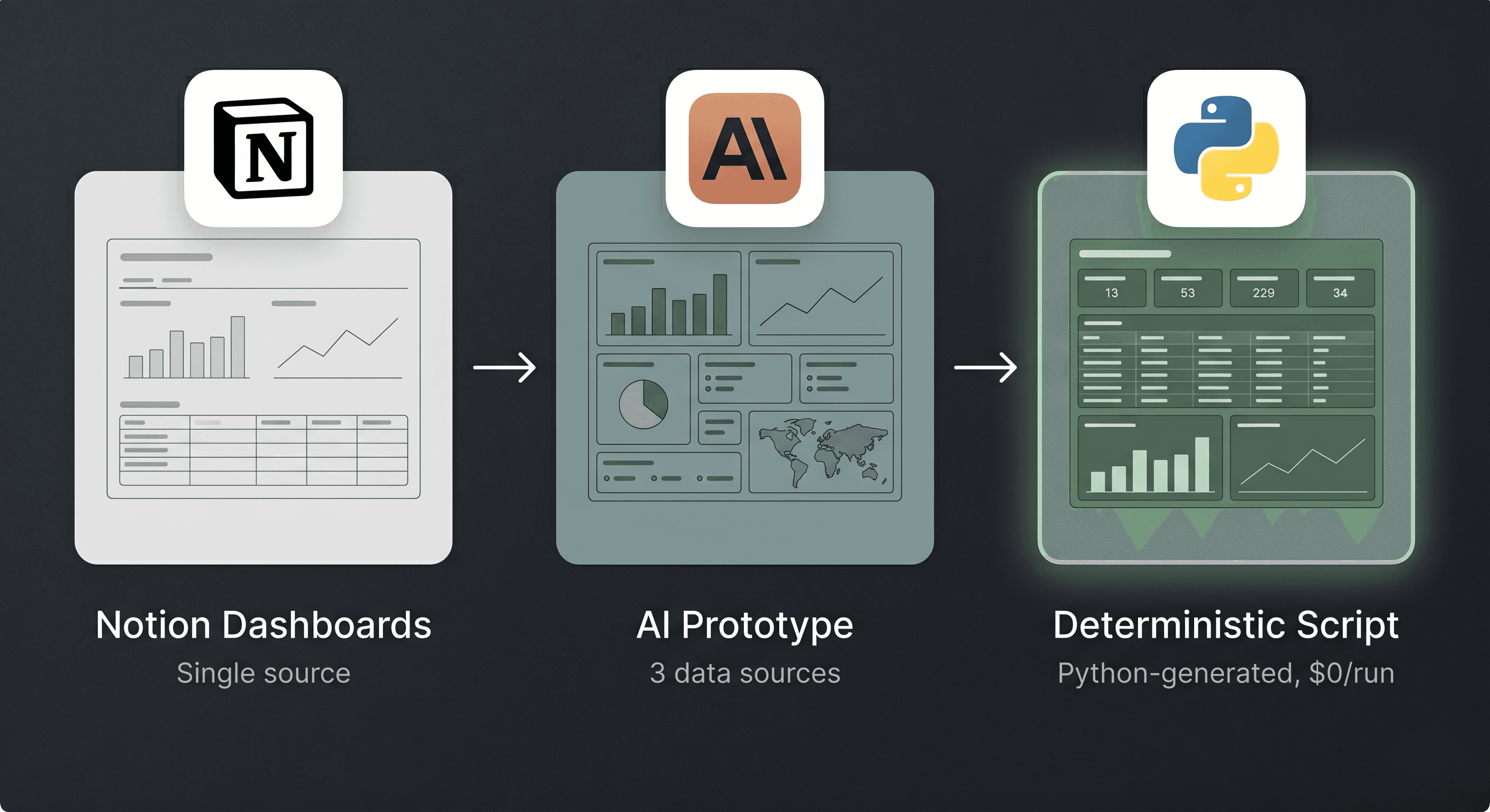 Three-stage evolution of SE hours dashboard from Notion built-in charts to multi-source AI prototype to deterministic Python-generated output
