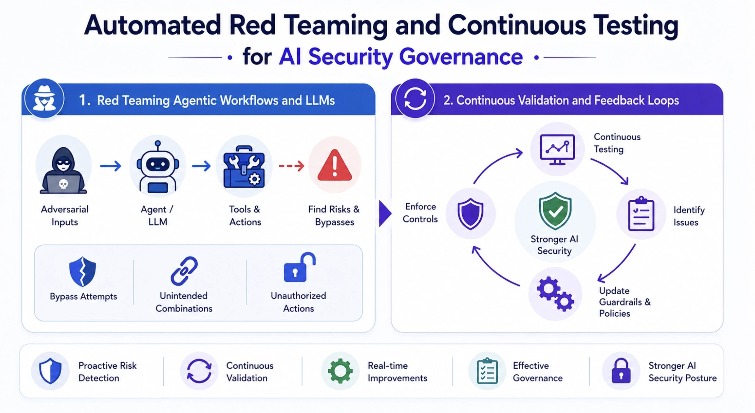 Automated Red Teaming and Continuous Testing