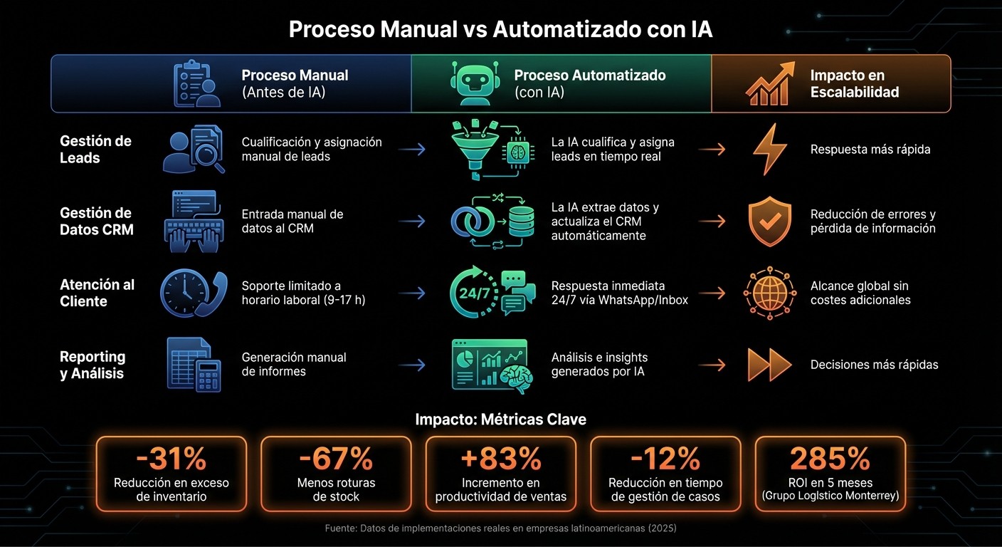 Comparación de procesos manuales vs automatizados con IA para escalar negocios