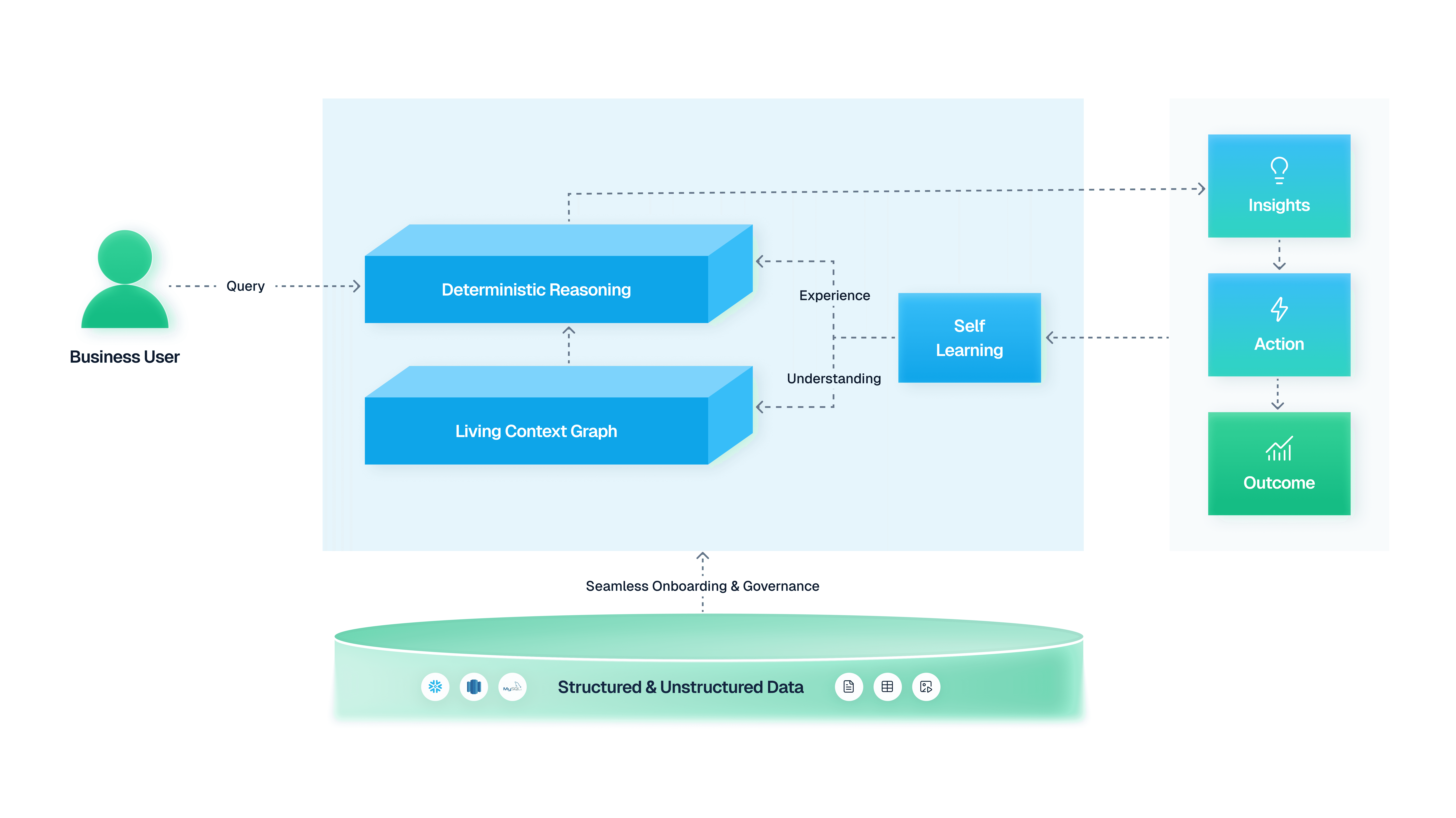 Genloop architecture diagram showing how a business user query flows through deterministic reasoning and a living context graph built from structured and unstructured data, producing insights, actions, outcomes, and continuous learning.