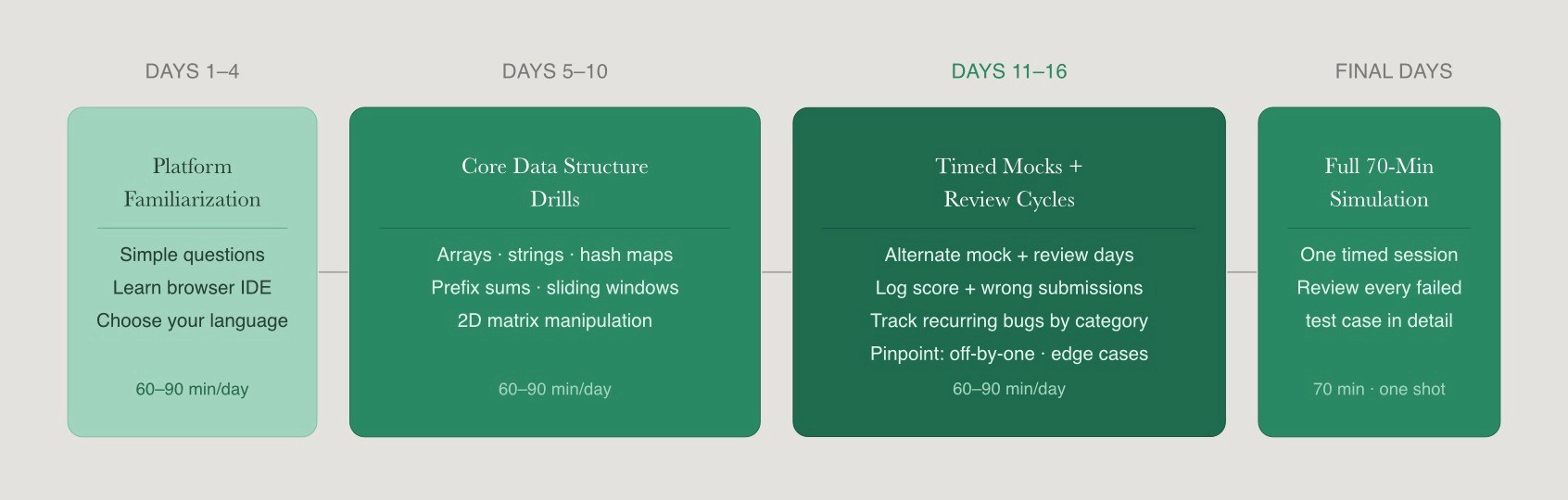 Four-phase CodeSignal preparation plan from platform familiarization through final timed simulation with timed mocks as the critical pivot phase.