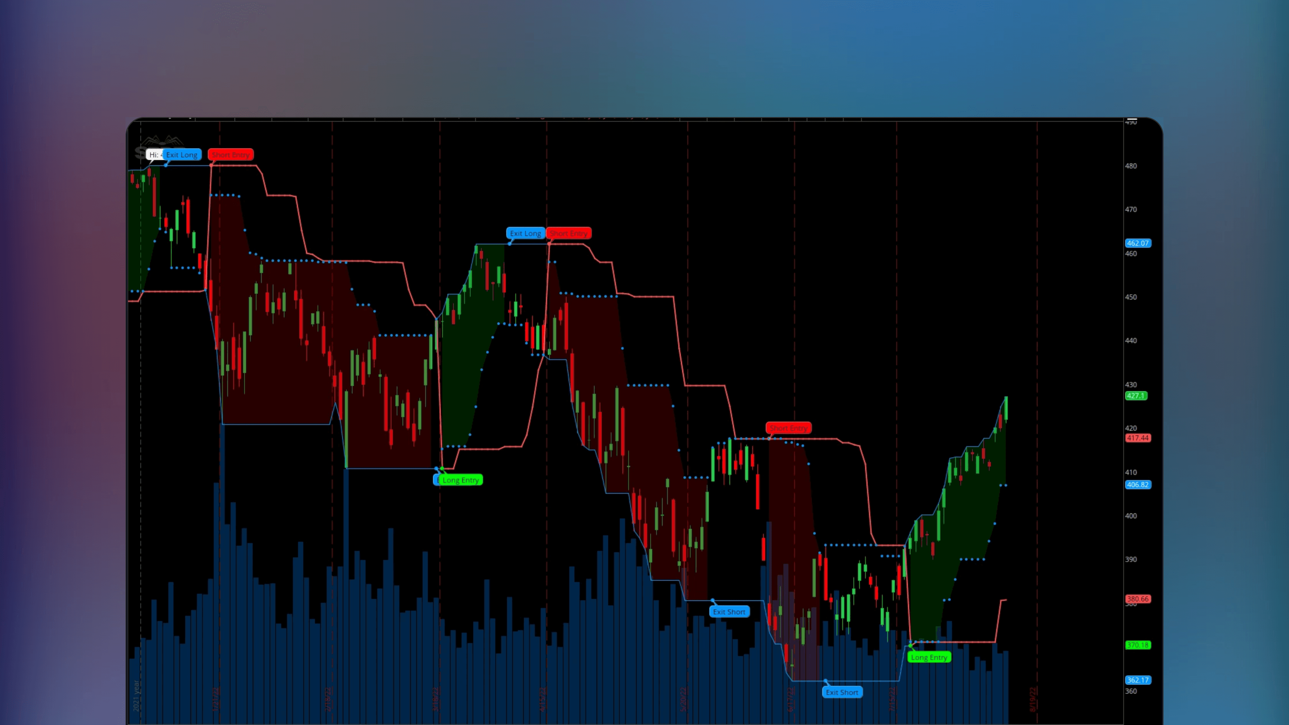 ThinkOrSwim platform interface displaying the Turtle Trade Channels Indicator on a price chart with upper and lower channel lines plotting highest highs and lowest lows alongside buy and sell signals triggered by price breakouts