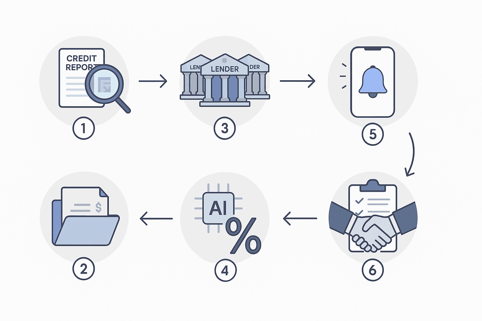 Six-step flow chart from credit check to final review for securing top mortgage rate