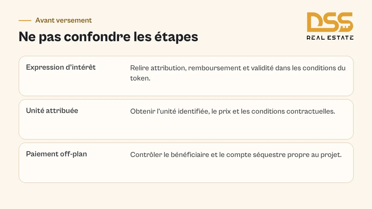 Différence entre expression d’intérêt, attribution d’une unité et paiement sur le compte séquestre du projet immobilier à Dubaï