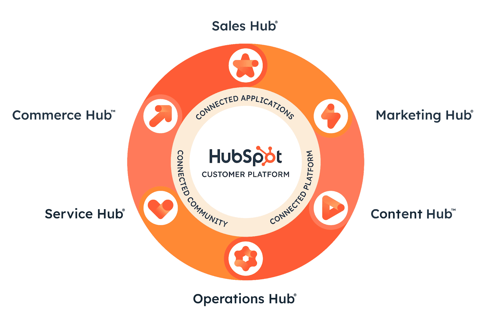 The power of HubSpot