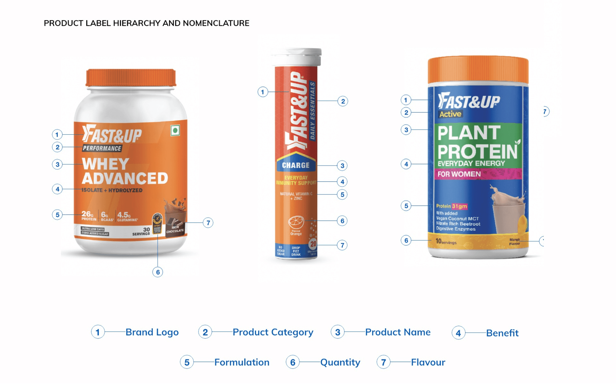 brand identity displayed for Fast&Up