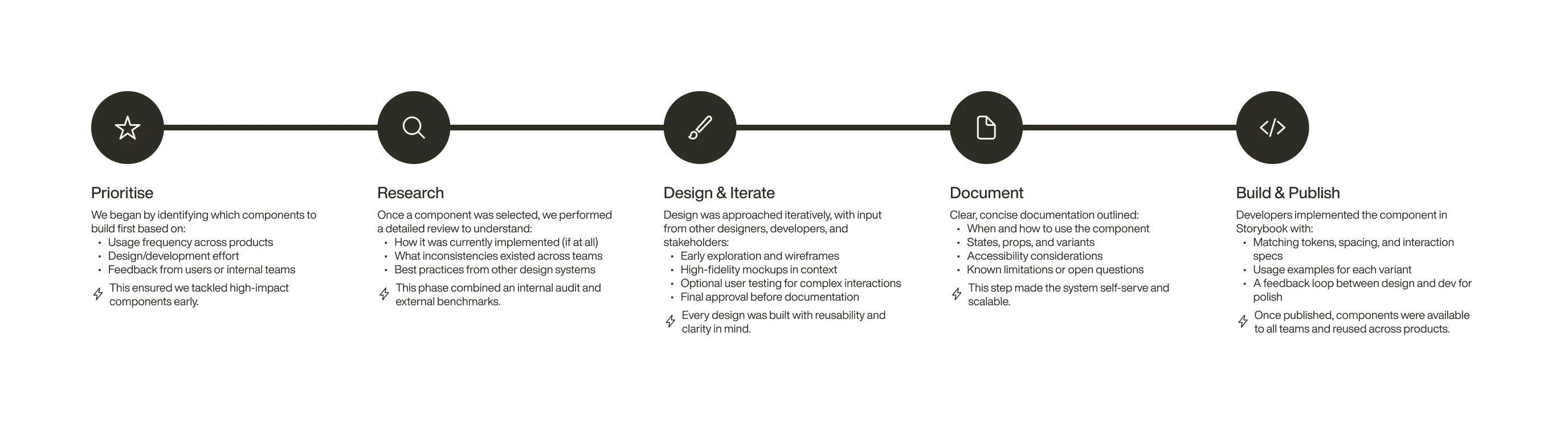 Design system component process flow showing stages from prioritisation and research through design, documentation, and publication.