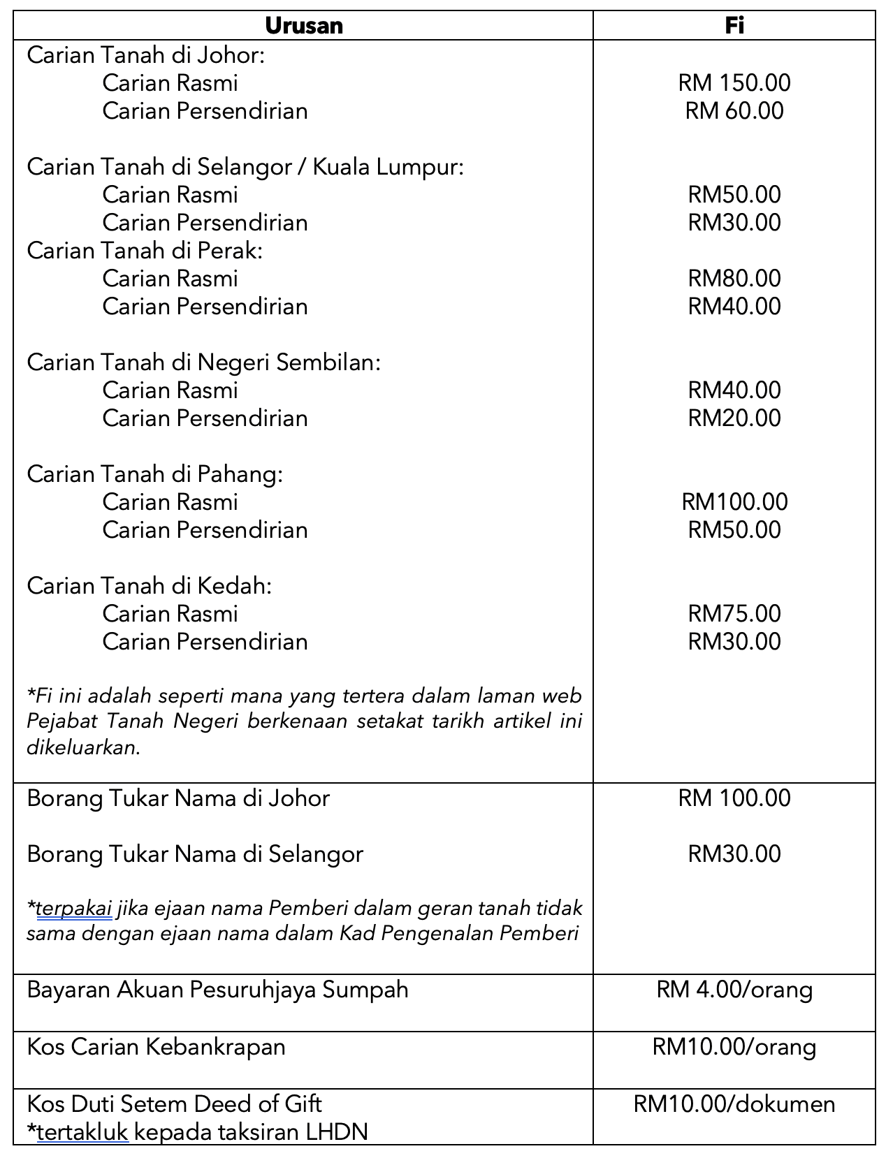 kos lain yang terlibat bagi prosedur tukar nama geran tanah