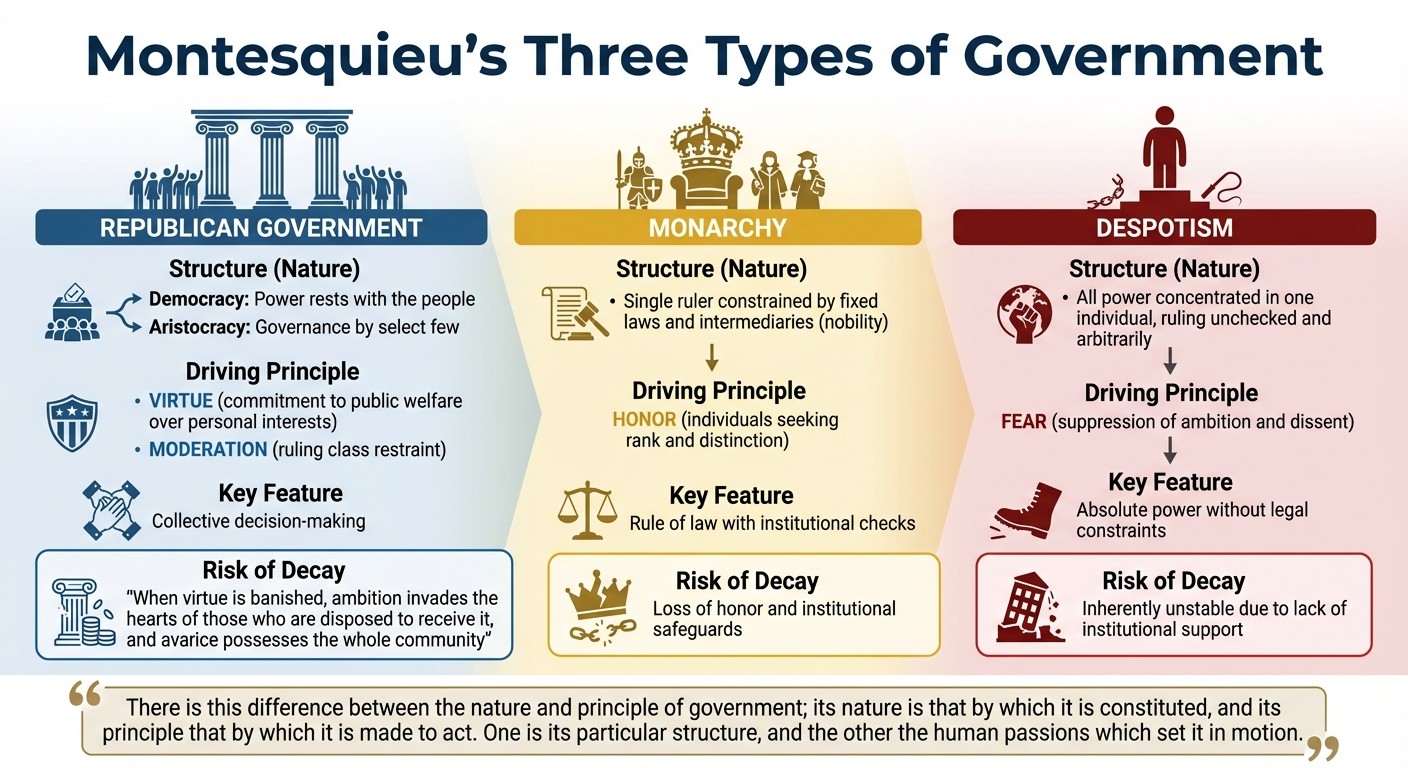 Montesquieu's Three Types of Government: Structure, Principle, and Characteristics