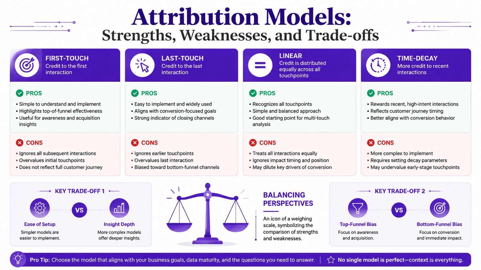 A comprehensive infographic comparing common marketing attribution models including first-touch, last-touch, linear, and time-decay with their trade-offs.