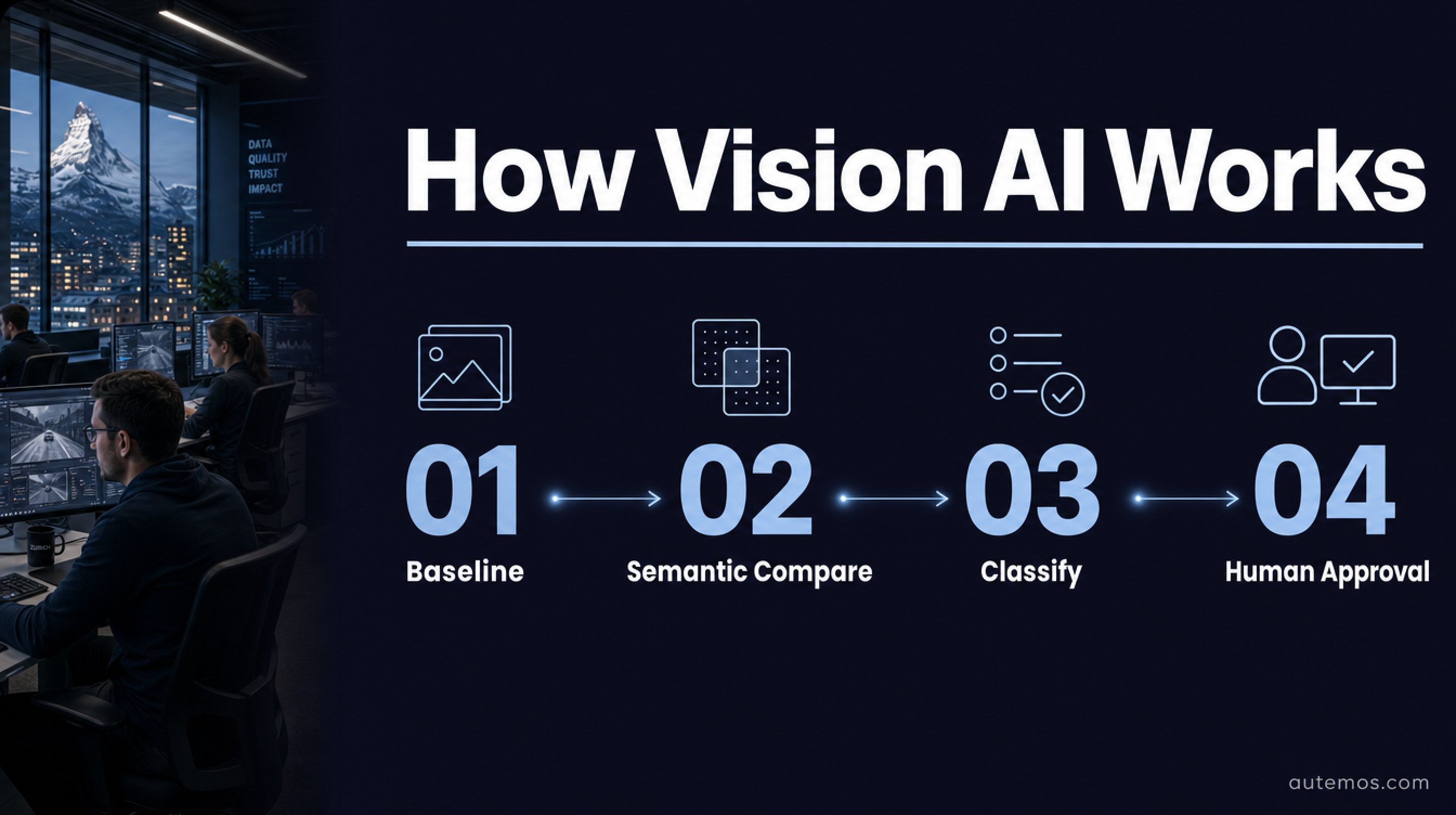 Four-step Vision AI workflow: baseline, semantic compare, classify, human approval.