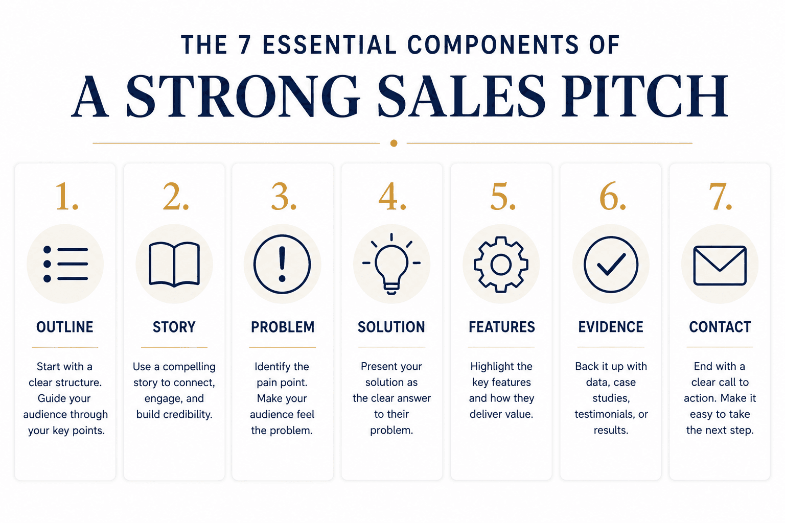 Diagram showing the 7 essential components of a strong sales pitch from outline to contact.