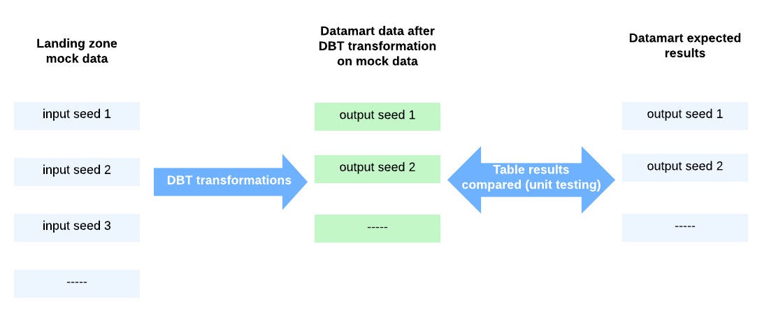 The image illustrates a flowchart for DBT (Data Build Tool) transformations in a data pipeline. It shows the process from landing zone mock data through DBT transformations to datamart data, with input and output seeds at each stage. The final step involves comparing the DBT transformed data with expected results for unit testing.
