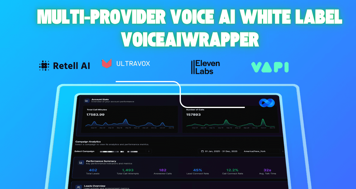 Graphic for VoiceAIWrapper showing "Multi-Provider Voice AI White Label" platform. Features logos of supported providers including Retell AI, Ultravox, ElevenLabs, and Vapi above a laptop displaying an analytics dashboard. The dashboard shows account statistics with 17,583.99 total call minutes and 157,893 calls, plus campaign performance metrics including 402 total leads, 1,493 call attempts, 182 answered calls, 45% lead connect rate, 12.2% call connect rate, and 32-second average talk time. The platform enables businesses to white-label leading voice AI providers under their own brand with custom billing plans and branded client portals. | VoiceAIWrapper