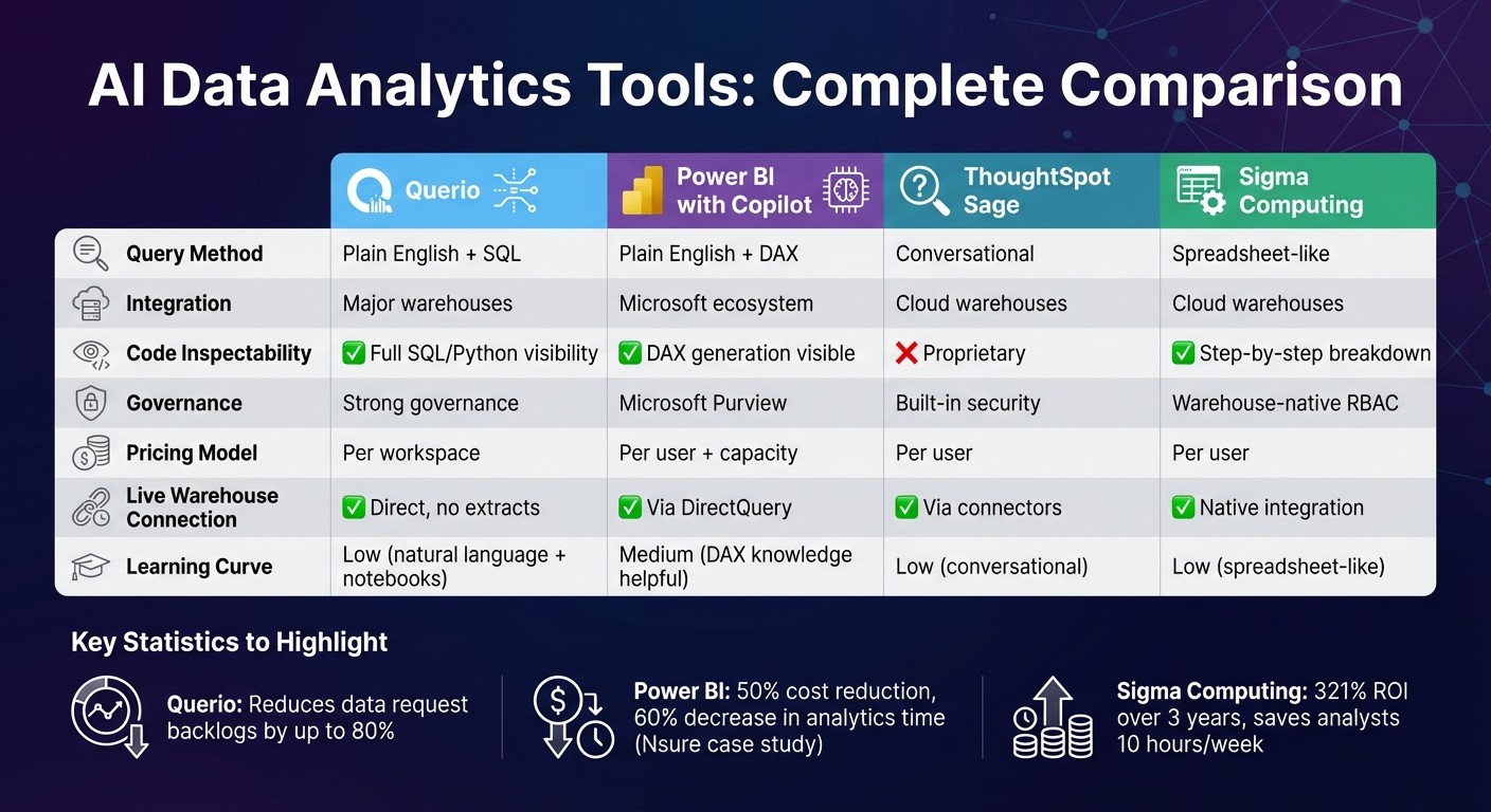 AI Data Analytics Tools Comparison: Features, Pricing, and Integration