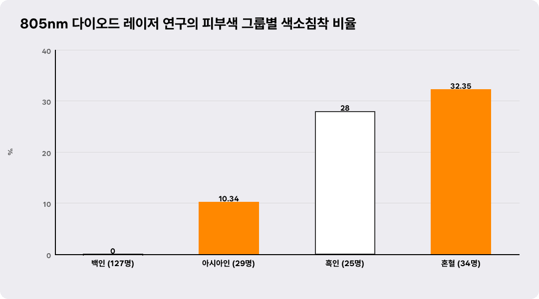 805nm 다이오드 레이저 연구의 피부색 그룹별 색소침착 비율