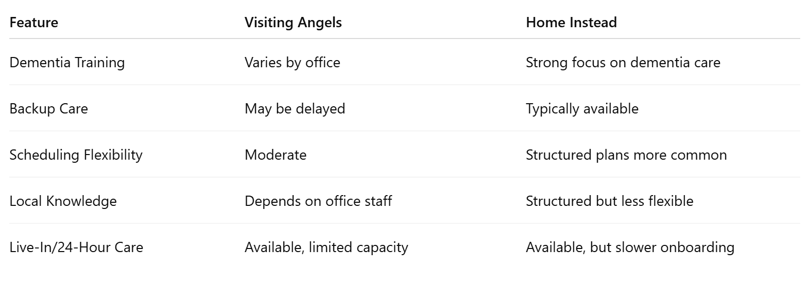 Pros and Cons Comparison: Visiting Angels vs. Home Instead