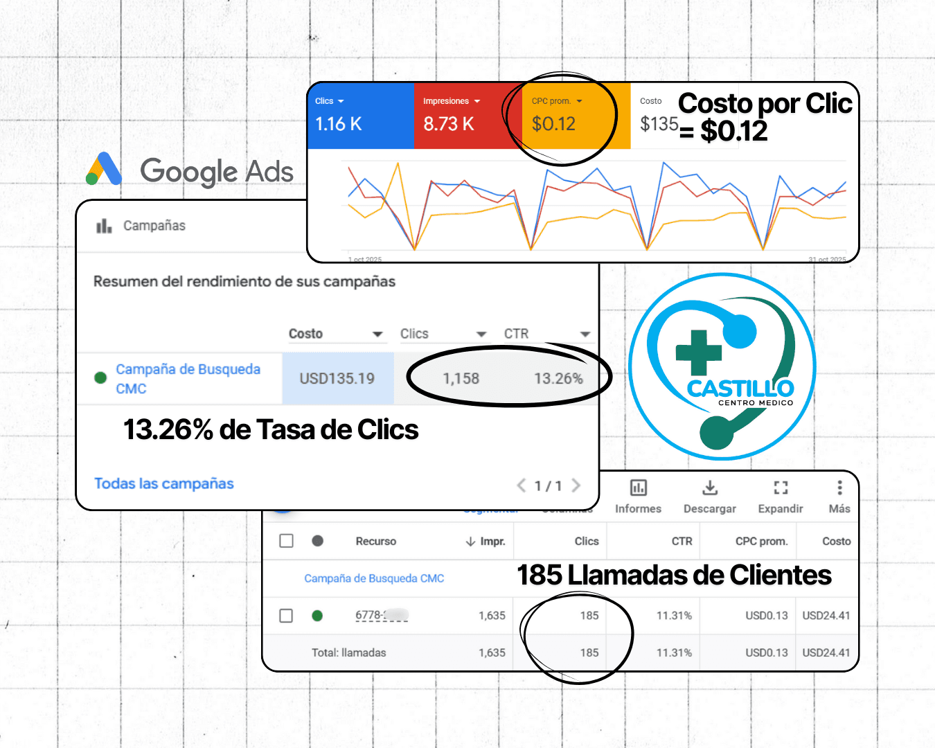 Resultados de campaña Google Ads de Fresa Marketing para el Centro Médico Castillo en Panamá - 13.26% de tasa de clics, 1,158 clics y 185 llamadas que generaron un aumento del 25% en los ingresos del negocio