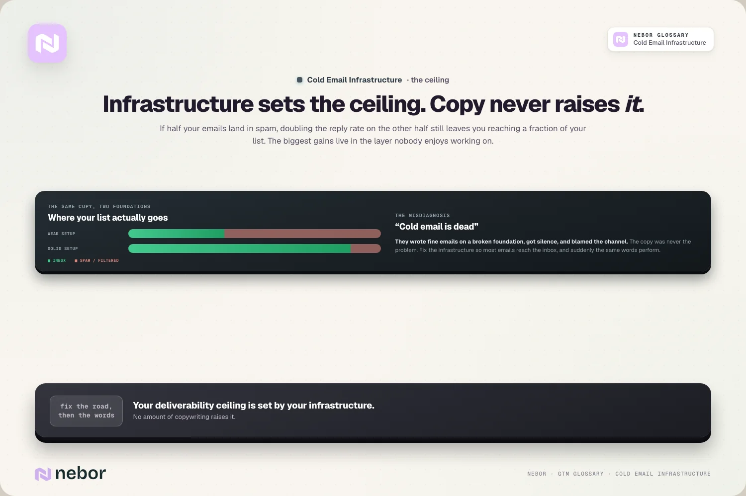 Infrastructure sets the ceiling. Copy never raises it.