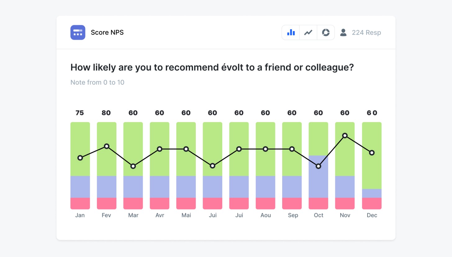 NPS score curve over time