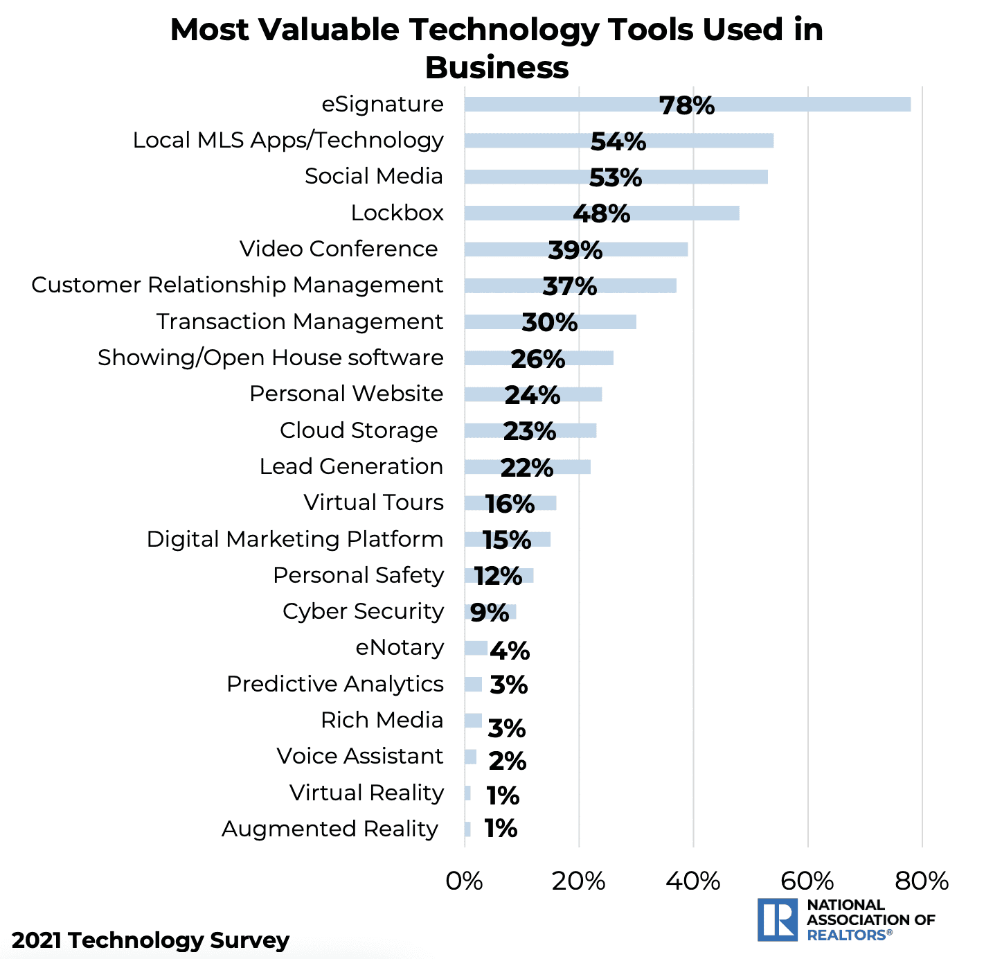 How to Get Leads in Real Estate - 2021 technology survey