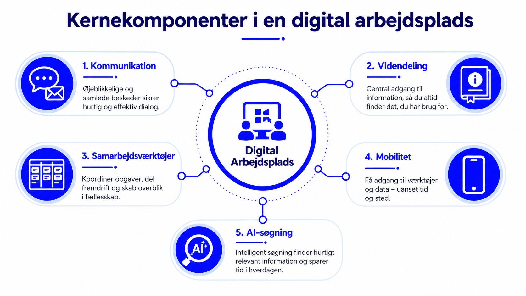 Illustration af kernekomponenter i en digital arbejdsplads med fokus på kommunikation, videndeling, samarbejde, mobilitet og AI-søgning.