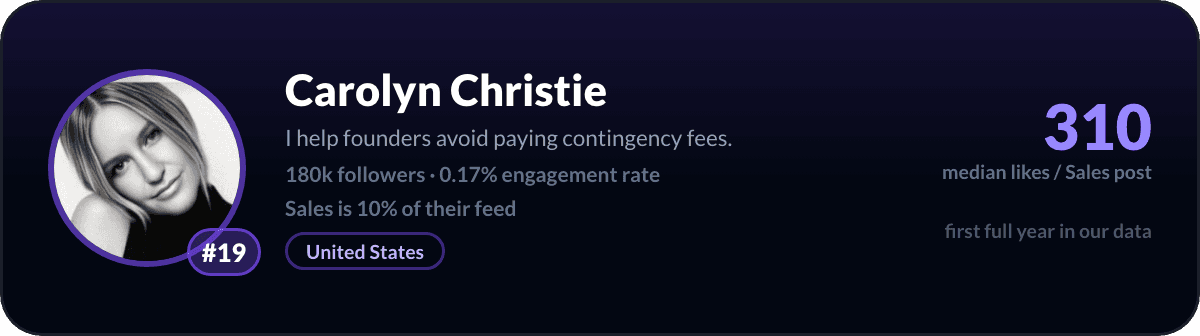 Carolyn Christie, number 19 LinkedIn sales creator: 310 median likes per sales post, 180k followers