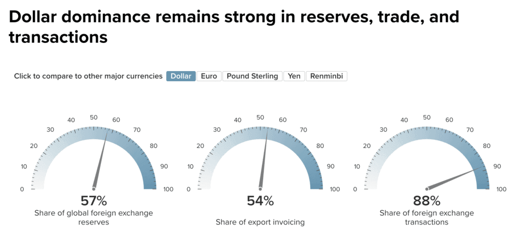 Dollar dominance monitor