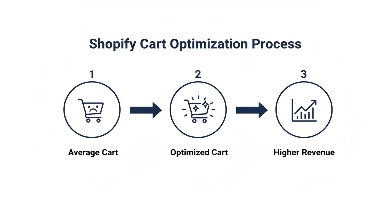 A diagram illustrating the Shopify cart optimization process: average cart to optimized cart, leading to higher revenue.