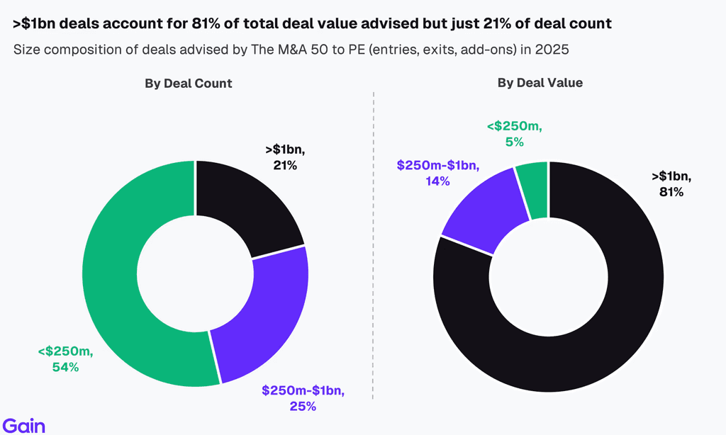Two pie charts compare US investor dominance. Left chart: 85% US, 8% Europe, 4% Canada by EV managed. Right chart: 79% US, 11% Europe, 6% Canada by count.