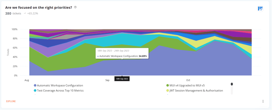 Plandek example graphics – showing the proportion of work done by new features/priorities, tech debt and unplanned work