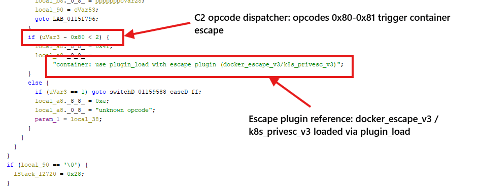 Codeschnipsel, der einen C2-Opcode-Dispatcher mit Bedingungen für Container-Flucht zeigt. Betont die Verwendung des Escape-Plugins (docker_escape_v3/k8s_privesc_v3) in plugin_load.