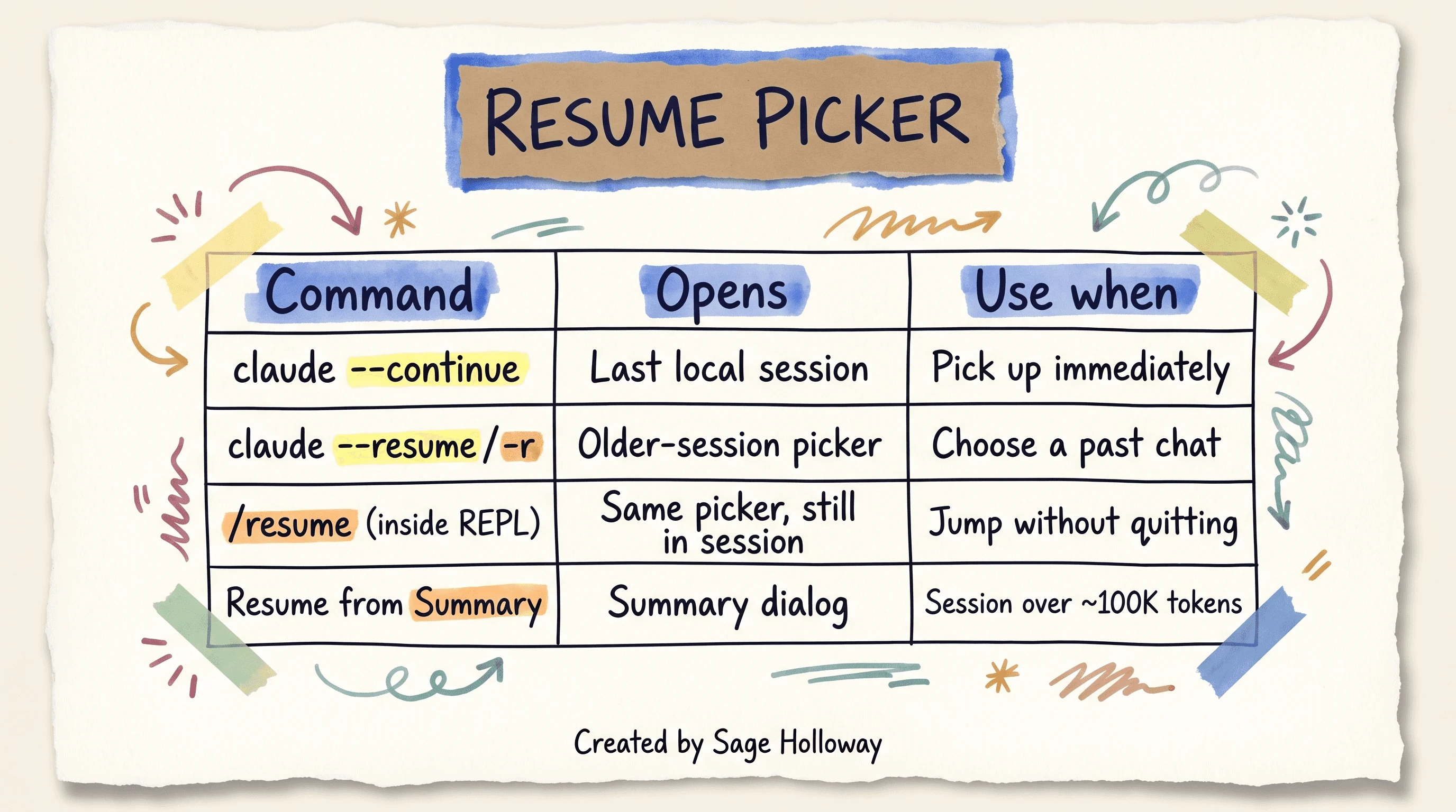 Comparison table of Claude Code session resume commands: --continue, --resume, in-session /resume, and Resume from Summary