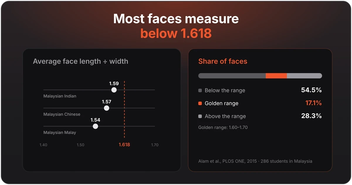 Average face length-to-width ratios of 1.54 to 1.59, with only 17.1% of faces in the golden range