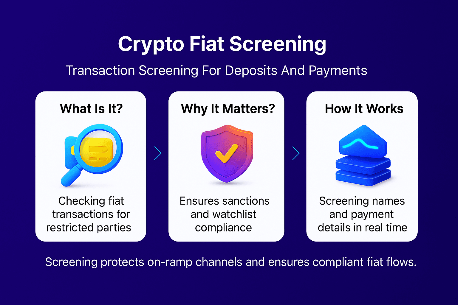 Infographic explaining crypto fiat screening, showing how fiat deposits and payments are screened for restricted parties, sanctions compliance, and real time payment detail checks, with three white cards on a purple gradient background.