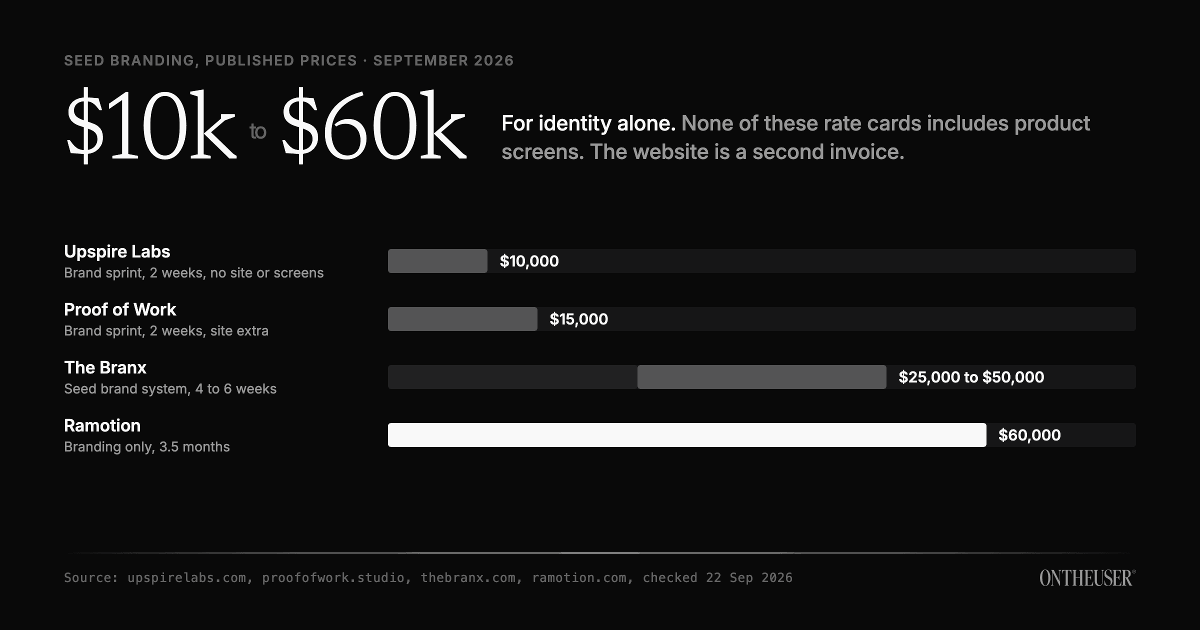 Published seed branding prices in September 2026: Upspire Labs $10,000, Proof of Work $15,000, The Branx $25,000 to $50,000, Ramotion $60,000, none including product screens