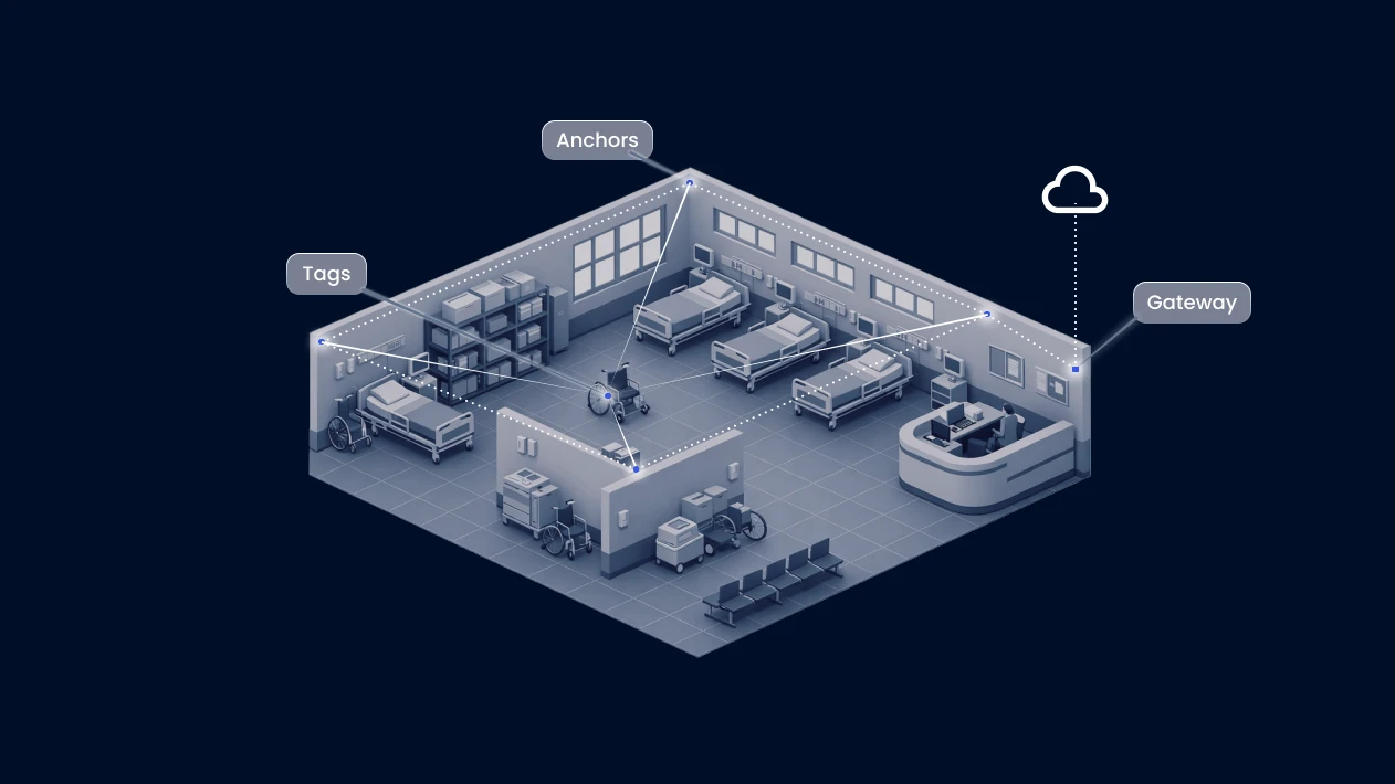 How the Velavu system works: tags on assets communicate through anchors mounted around the facility to a gateway, which sends live data to the dashboard