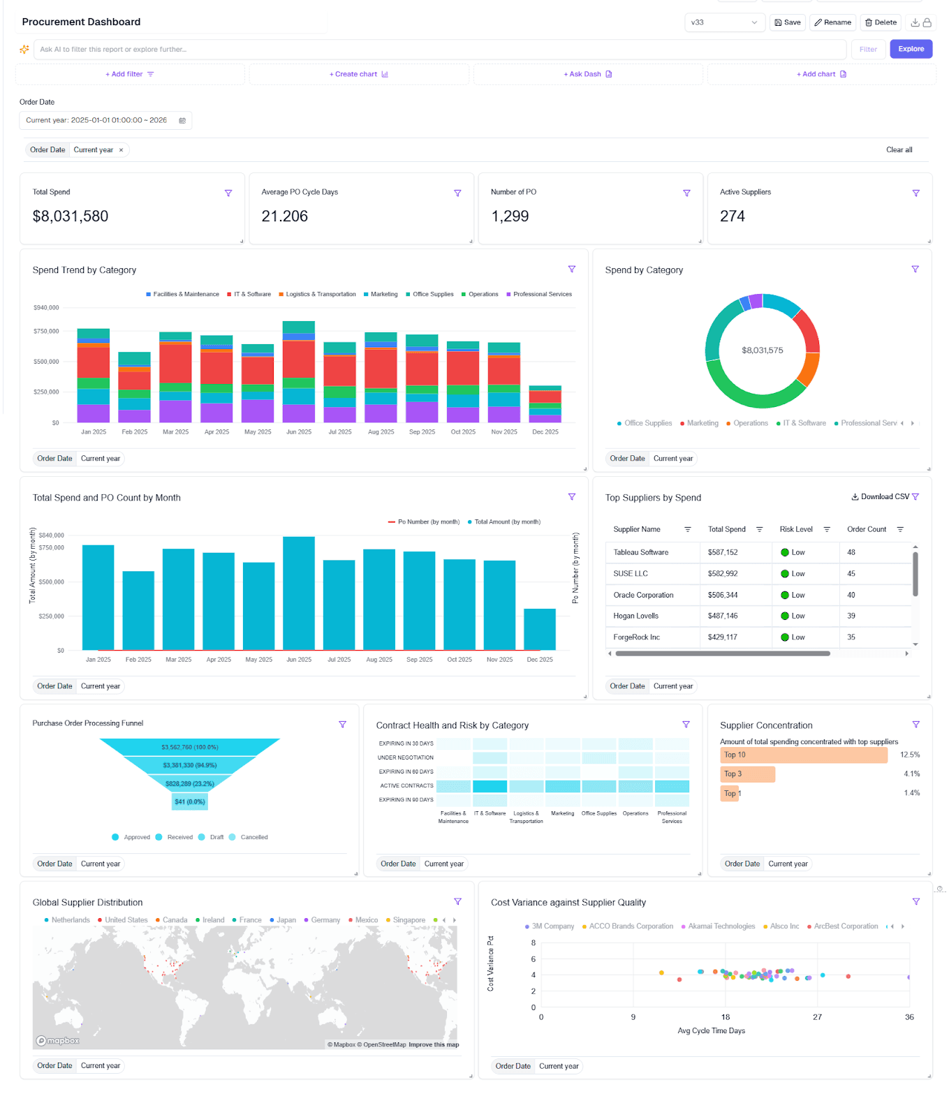 Procurement dashboard showing spend analysis, supplier performance, contract health, and inventory KPIs