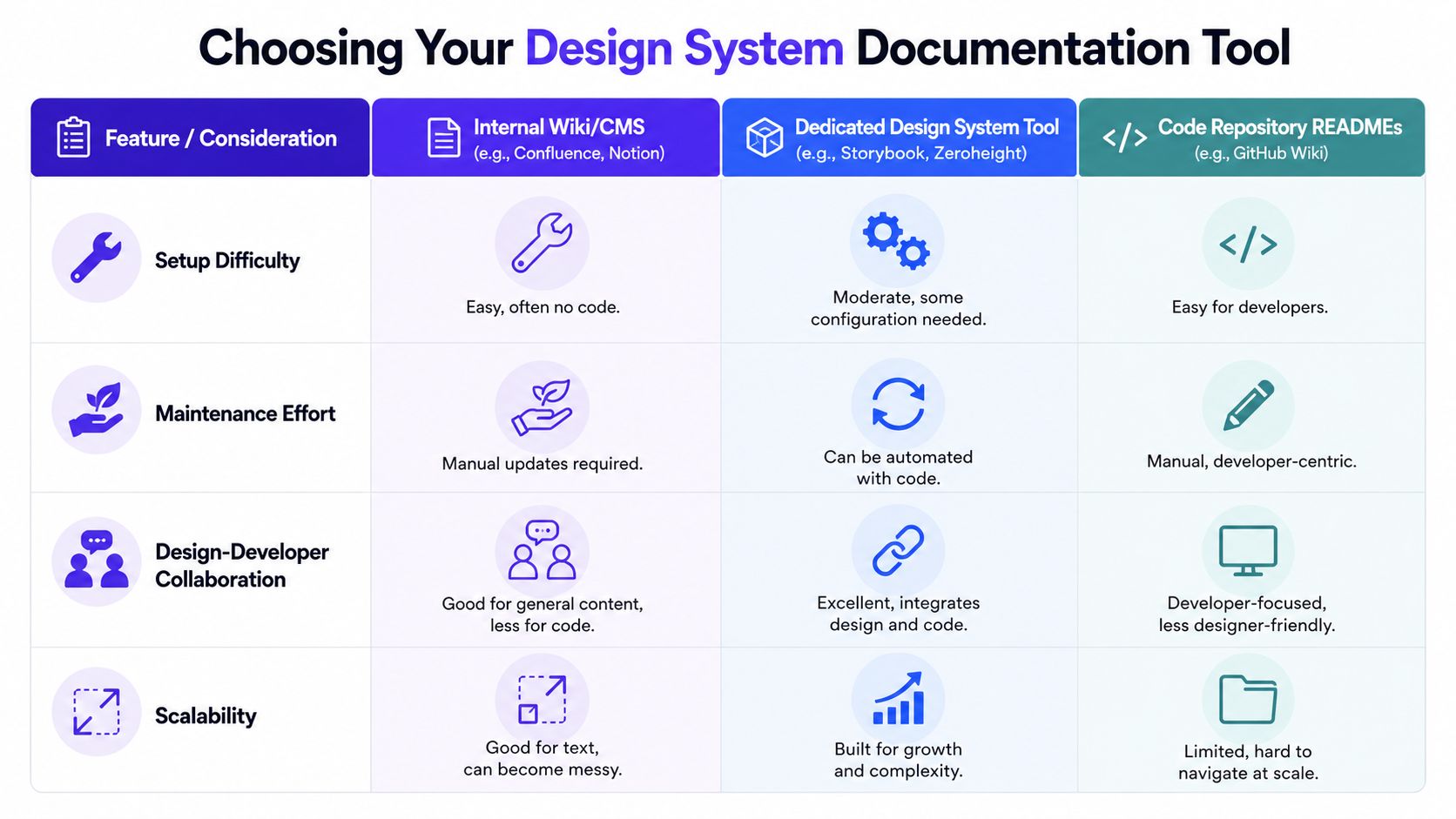 A comparison chart evaluating different design system documentation tools based on setup, maintenance, collaboration, and scalability.
