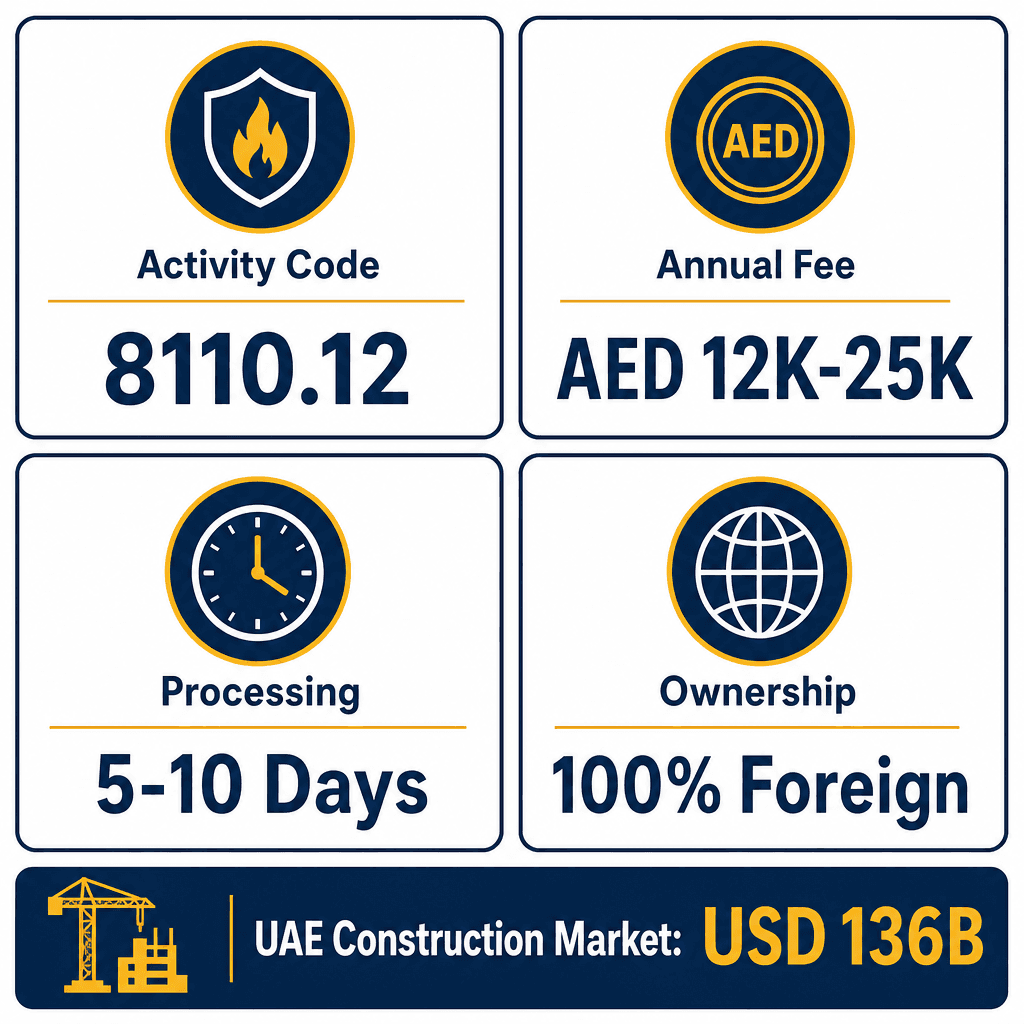 Infographic: Apply for a Safety And Prevention Against Fire Engineering Consultancy Business License in Dubai