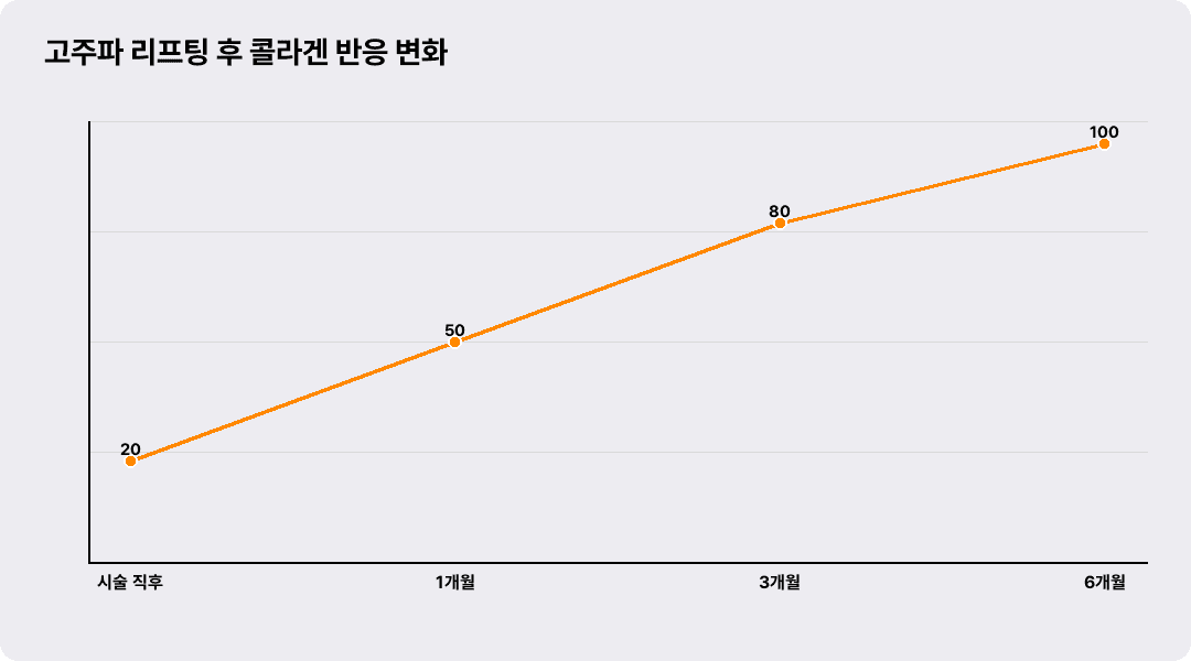 고주파 리프팅 후 콜라겐 반응 변화