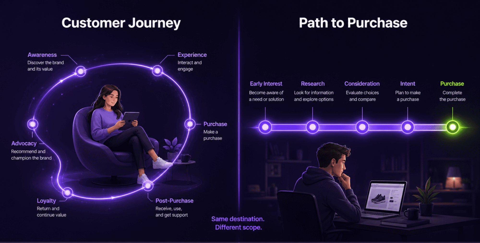 Side-by-side comparison of the customer journey and path to purchase, showing how the customer journey includes post-purchase stages while path to purchase focuses on pre-purchase decision stages.