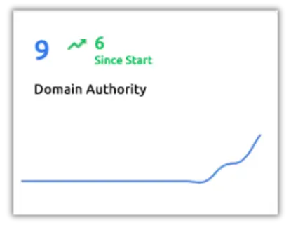 Domain Authority score 9 with +6 growth and upward trend graph