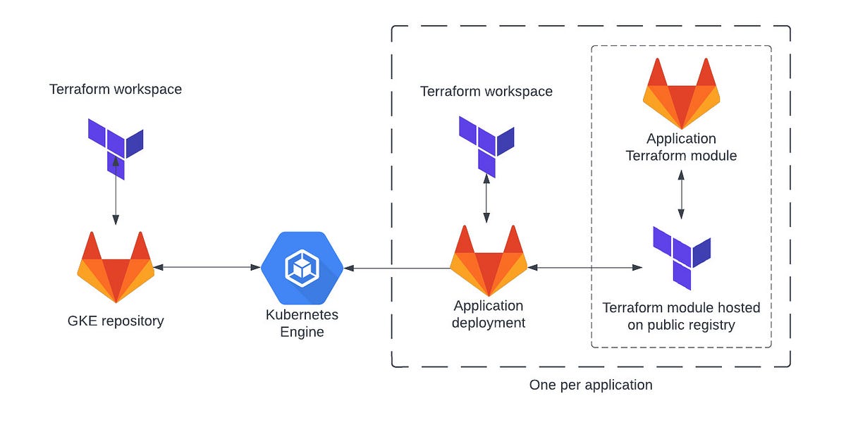 A simplified deployment workflow diagram displaying the integration of Terraform workspaces with Google Kubernetes Engine for application deployment, highlighting the use of Terraform modules and a GKE repository in the process