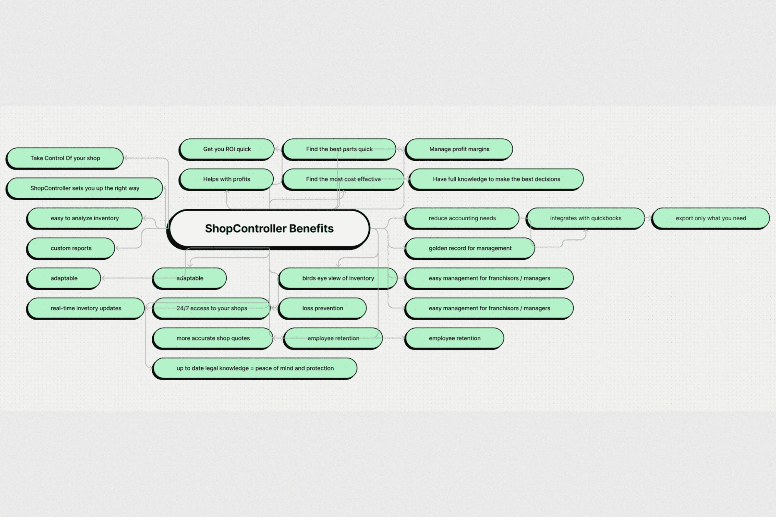 A diagram of a shop controller benefits, including features such as inventory management, customer management, and sales tracking. The diagram is displayed on a white background.