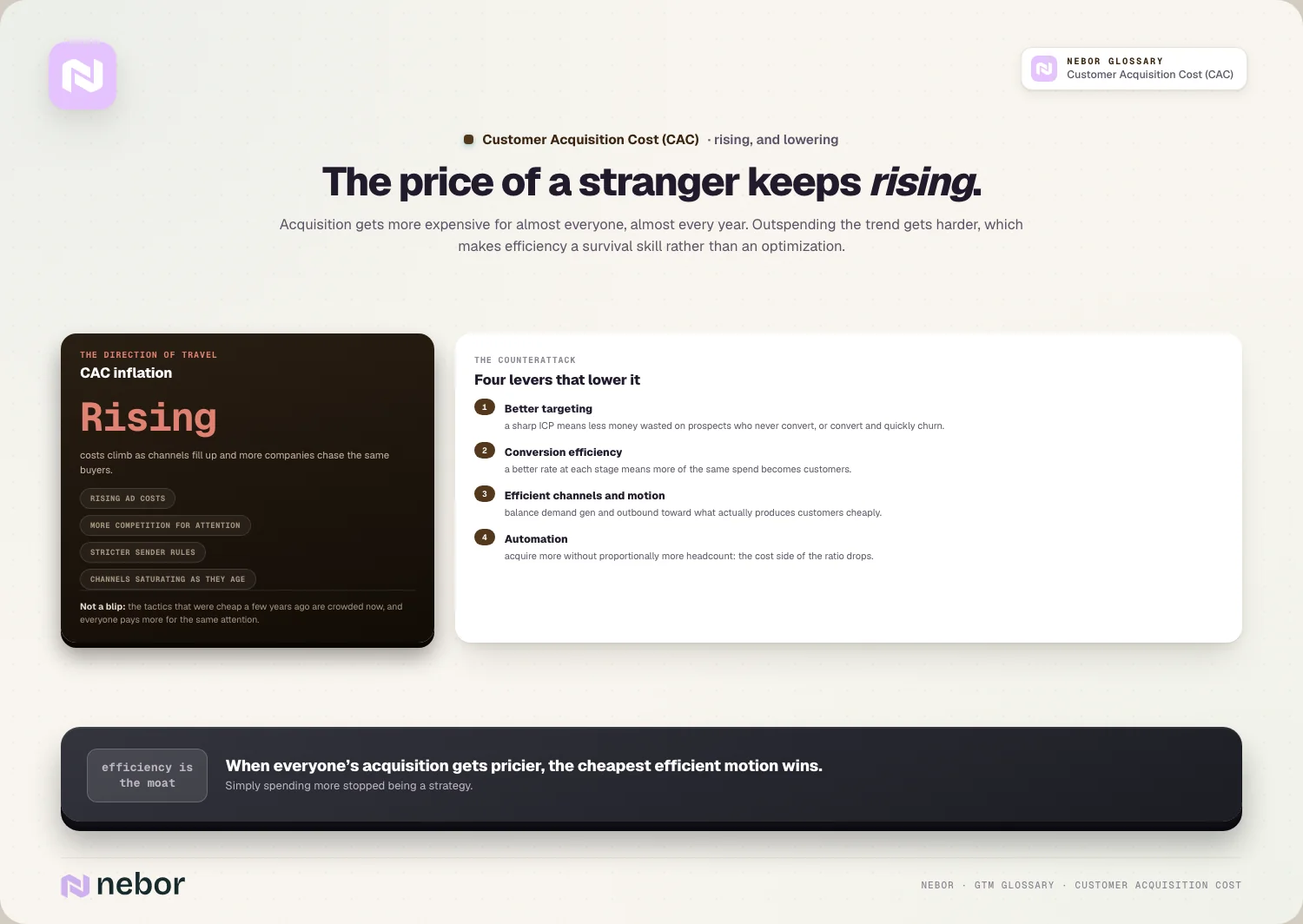 Een stijgende lijn voor de kosten om een onbekende als klant te winnen, naast vier hefbomen die ze omlaag brengen, betere targeting, efficiëntere conversie, de kanaalmix en automatisering, ter illustratie van stijgende customer acquisition cost en hoe je die verlaagt