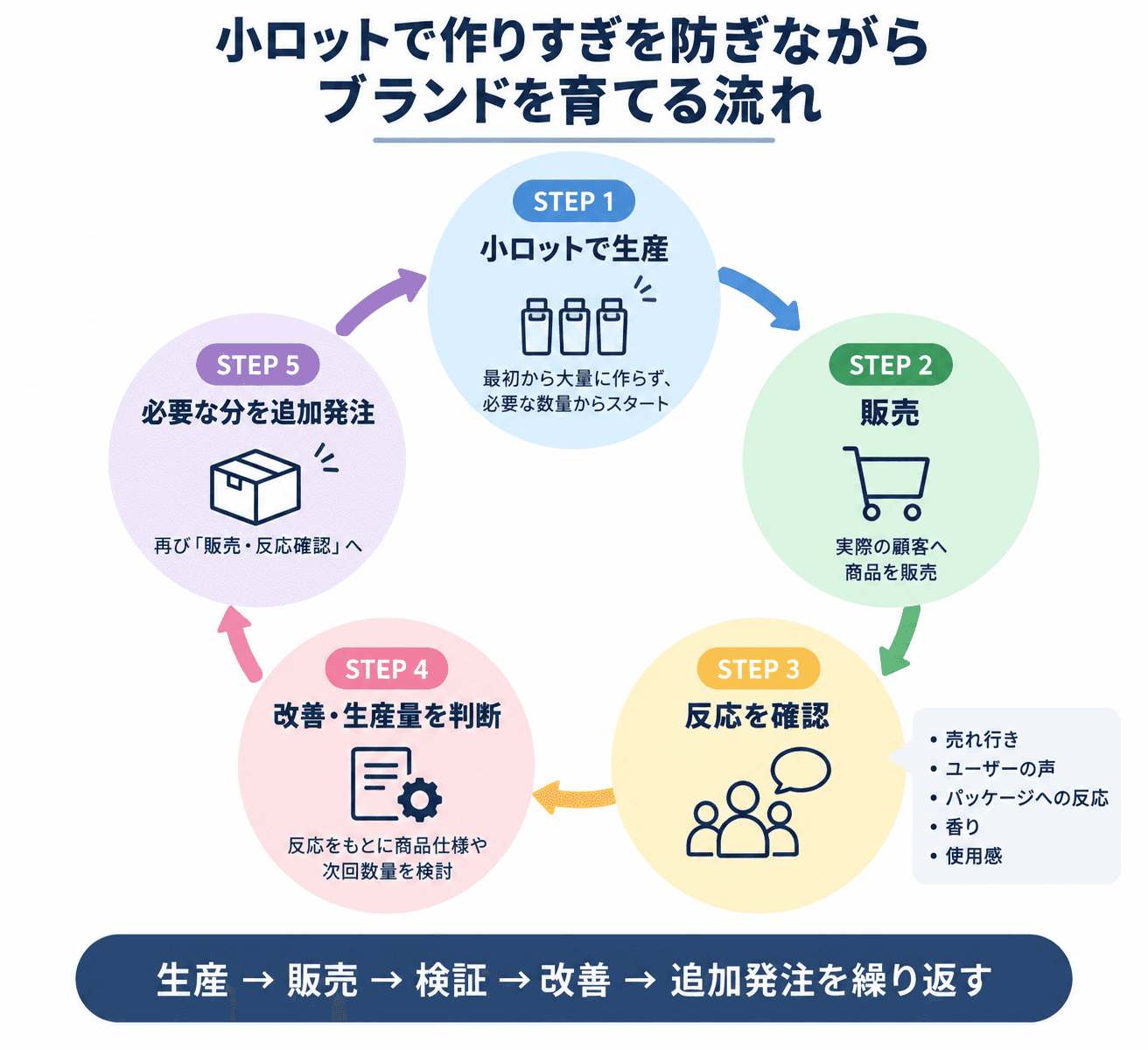 小ロット生産から販売・反応確認・改善・追加発注を循環し、ブランドを育てる流れの図解