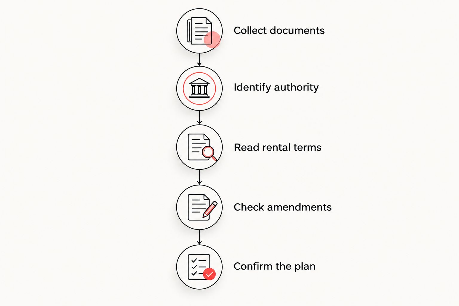 Document review steps from collecting restrictions to confirming the intended rental plan