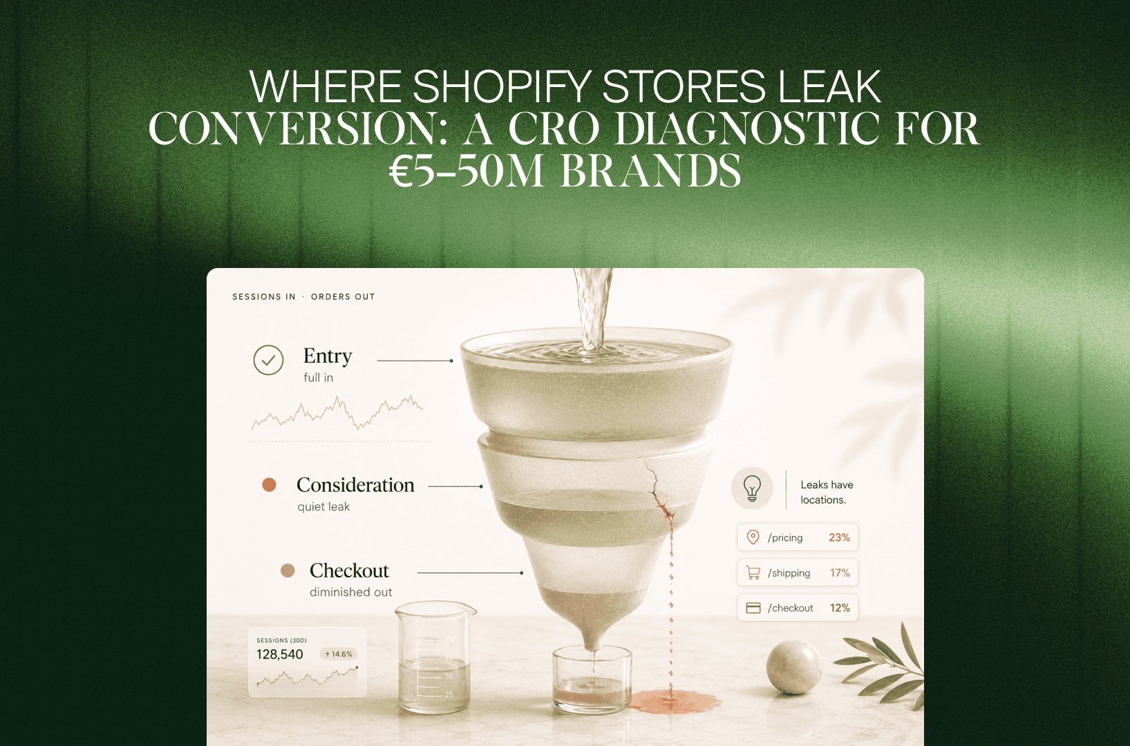Glastrichter, der bei Einstieg, Abwägung und Checkout leckt, als Bild für Conversion-Verluste im Shopify-Shop