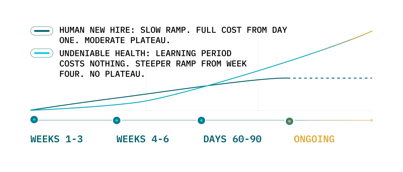 Line chart showing claims worked per week rising from zero to peak volume over 12 weeks, with growing dots representing accumulated payer knowledge along the curve.